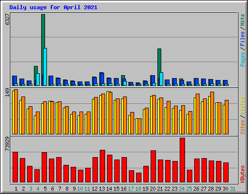 Daily usage for April 2021