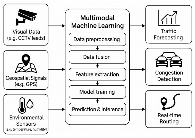 Multimodal AI