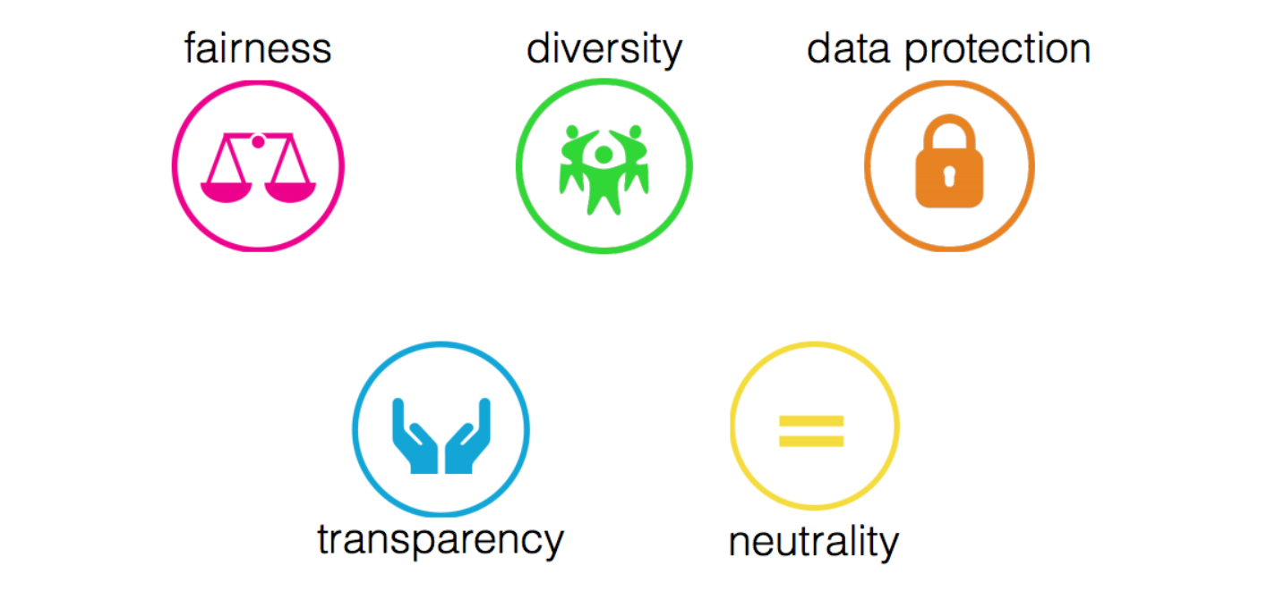 Technology for Responsible AI